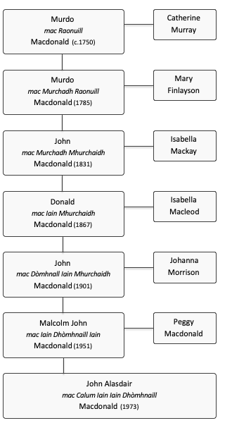 John Alasdair Macdonald Family Tree